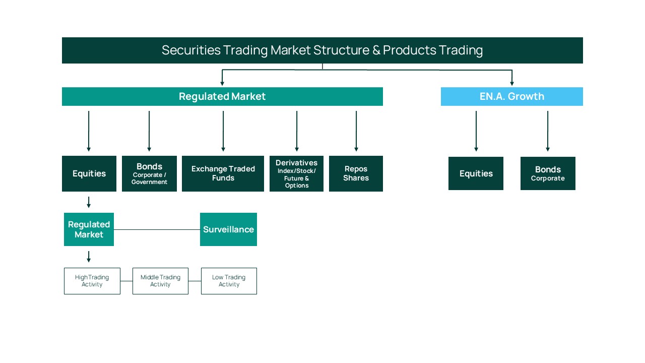 Securities Trading Market Structure & Products Trading