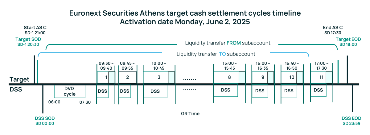 Euronext Securities Athens Target cash settlement cycles timeline