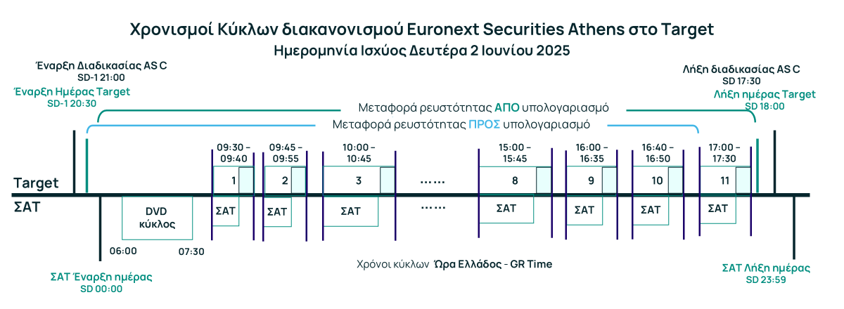 Χρονισμοί Κύκλων διακανονισμού Euronext Securities Athens στο Target 