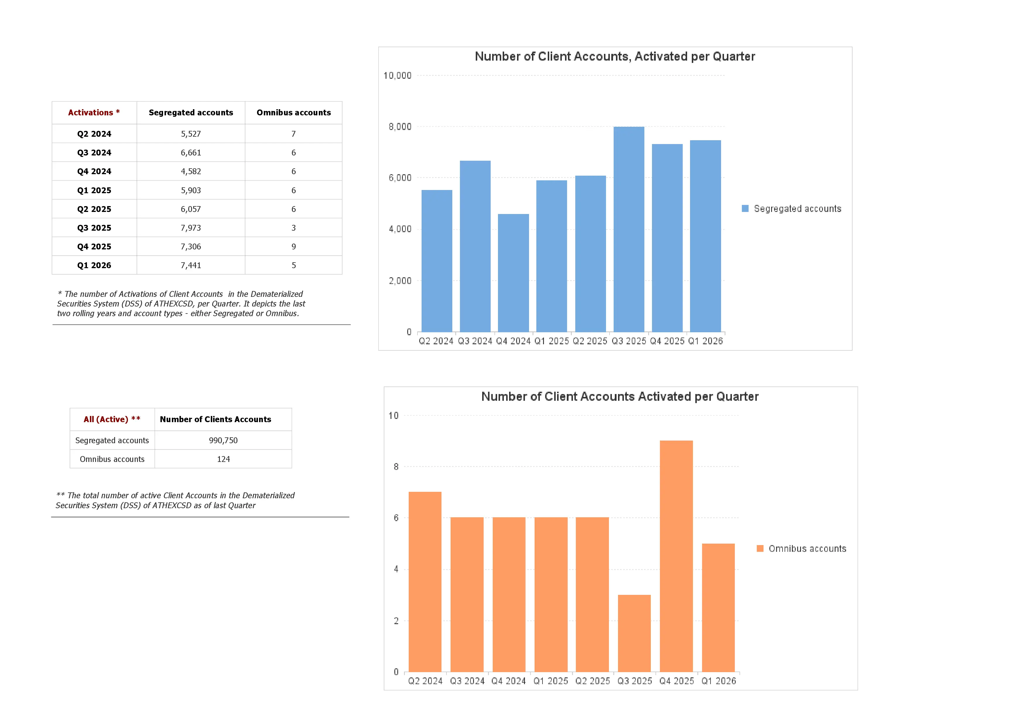 Page 1 of the Investors Shares Statistics 2 document