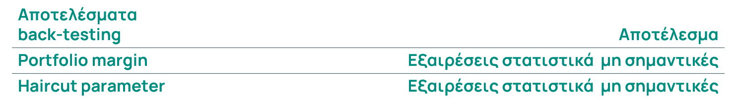 Αποτελέσματα δοκιμών κάτω από ακραίες συνθήκες αγοράς