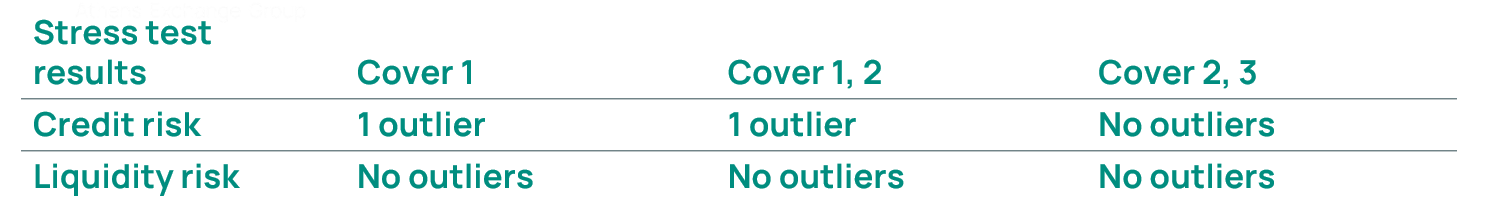 Credit & Liquidity Stress-Test Results