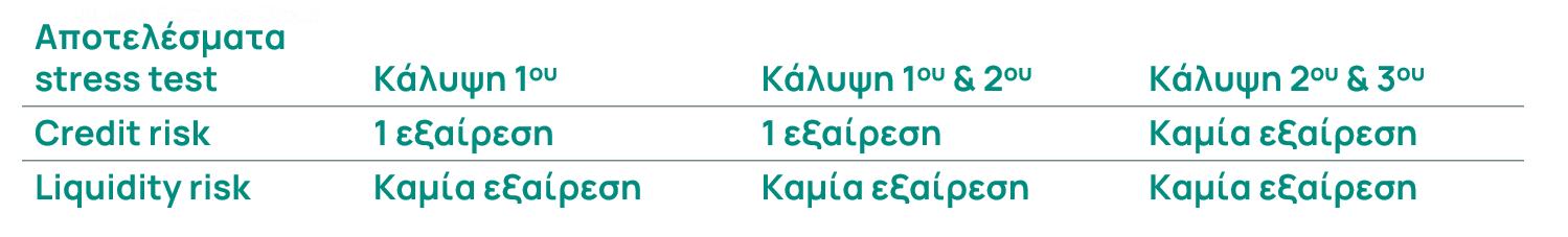Αποτελέσματα δοκιμών κάτω από ακραίες συνθήκες αγοράς