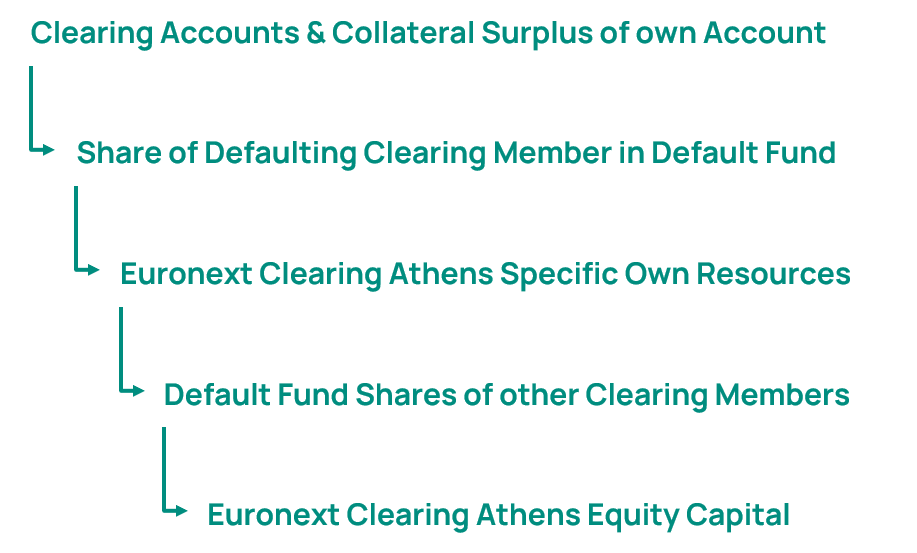 Euronext Clearing Athens Risk Categories in Detail